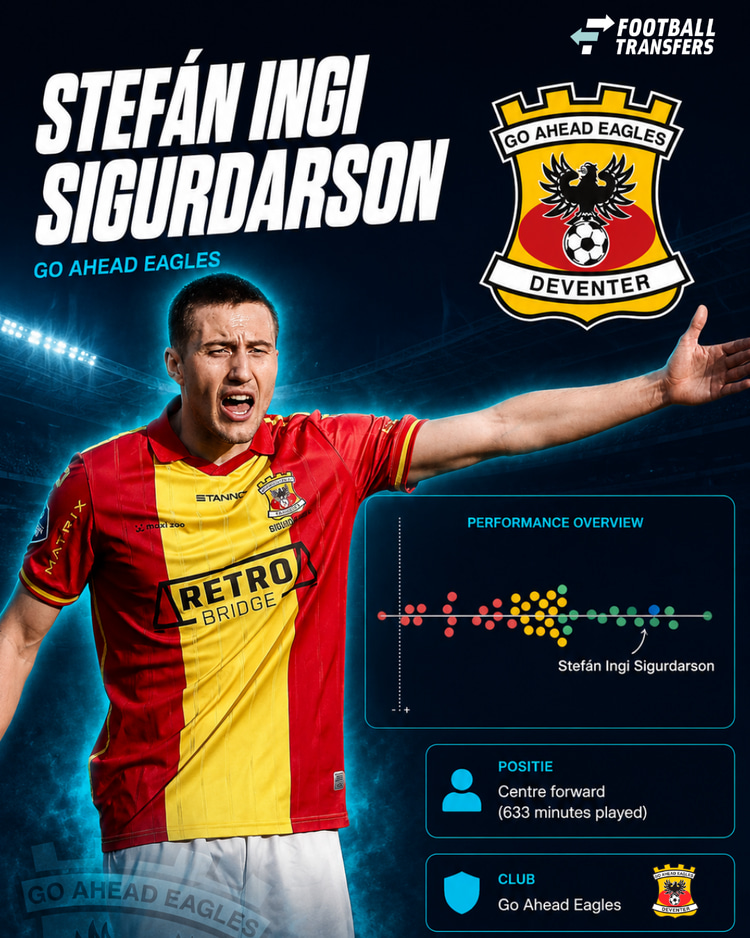 De prestaties van Stefán Ingi Sigurdarson bij Go Ahead Eagles in 2025/26 onder de spitsen. Hoe meer naar rechts en in het groen, hoe beter de prestaties.