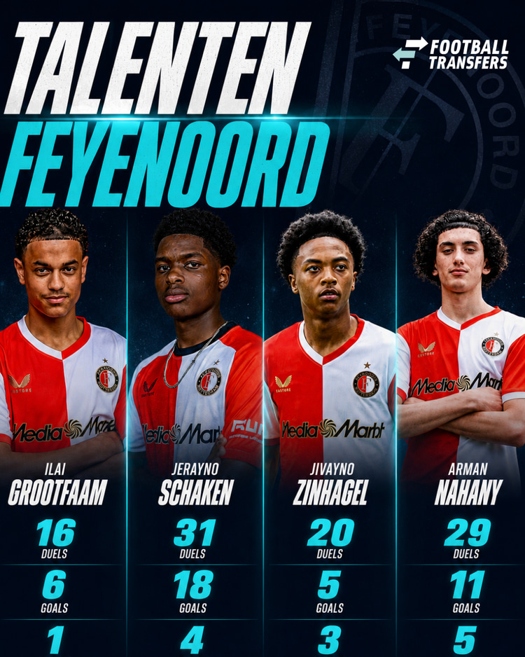 De statistieken van de Feyenoord-talenten uit afgelopen seizoen (zonder duels voor Feyenoord 1)