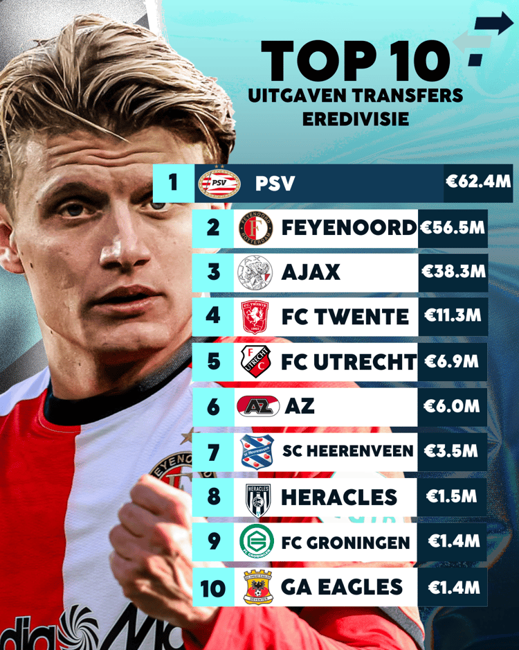 Dit gaven de clubs in de Eredivisie uit aan transfers!