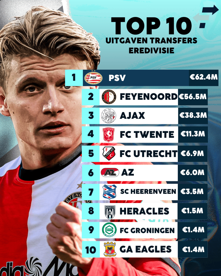 Dit gaven de clubs in de Eredivisie uit aan transfers!