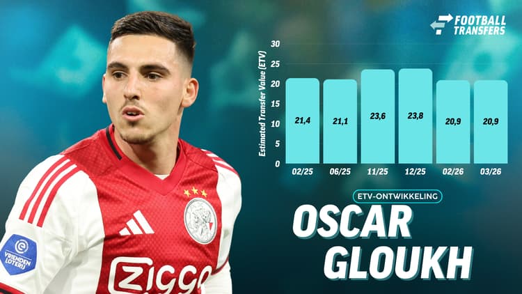De Estimated Transfer Value (ETV) van Oscar Gloukh.
