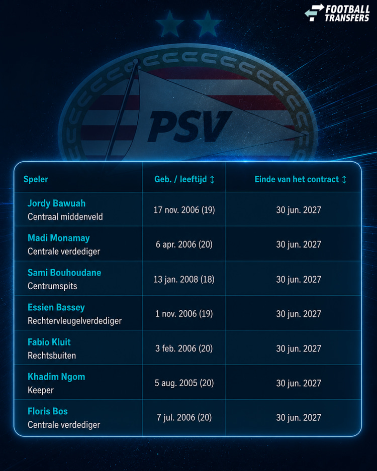 De aflopende contracten bij Jong PSV