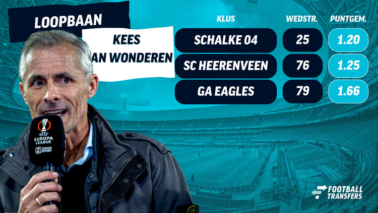 De loopbaan van Kees van Wonderen als hoofdtrainer.