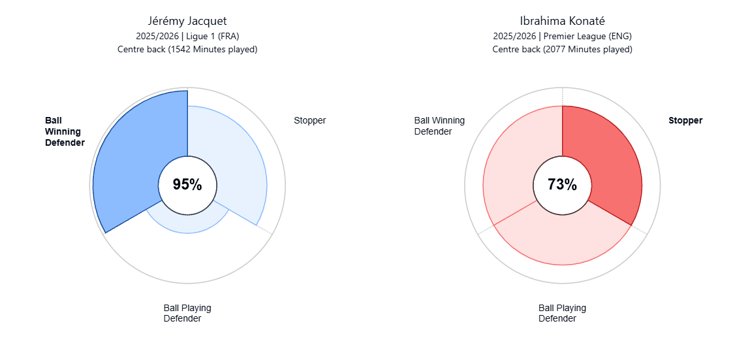 Jeremy Jacquet, Ibrahima Konate, Style comparison