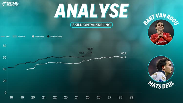 Bart van Rooij heeft een betere Skill-rating dan Mats Deijl.