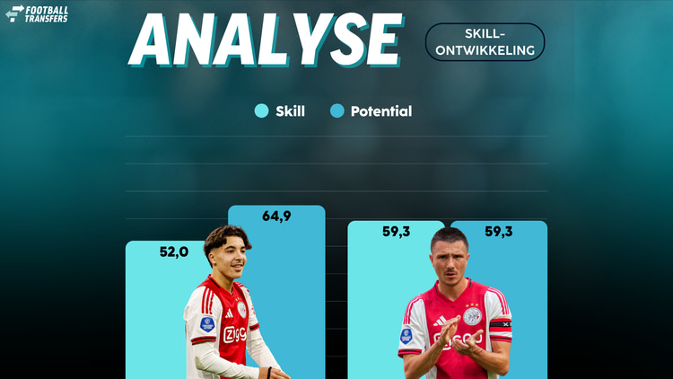 De Skill-ratings van Rayane Bounida en Steven Berghuis.