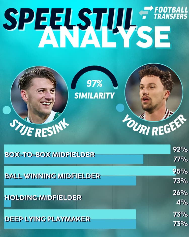 Stije Resink en Youri Regeer hebben volgens de data van SciSports een similarity van 97% op basis van hun speelstijl. Dit betekent dat beide spelers in bijna dezelfde rollen acteren dit seizoen.