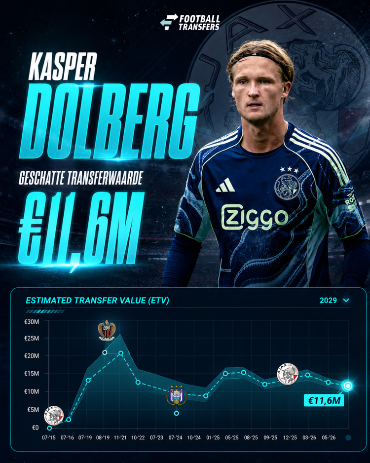 Kasper Dolberg vertegenwoordigt momenteel een Estimated Transfer Value (ETV) van 11,6 miljoen euro.