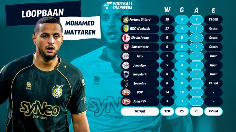 Mohamed Ihattaren kan een volgende club aan zijn lange lijst toevoegen!