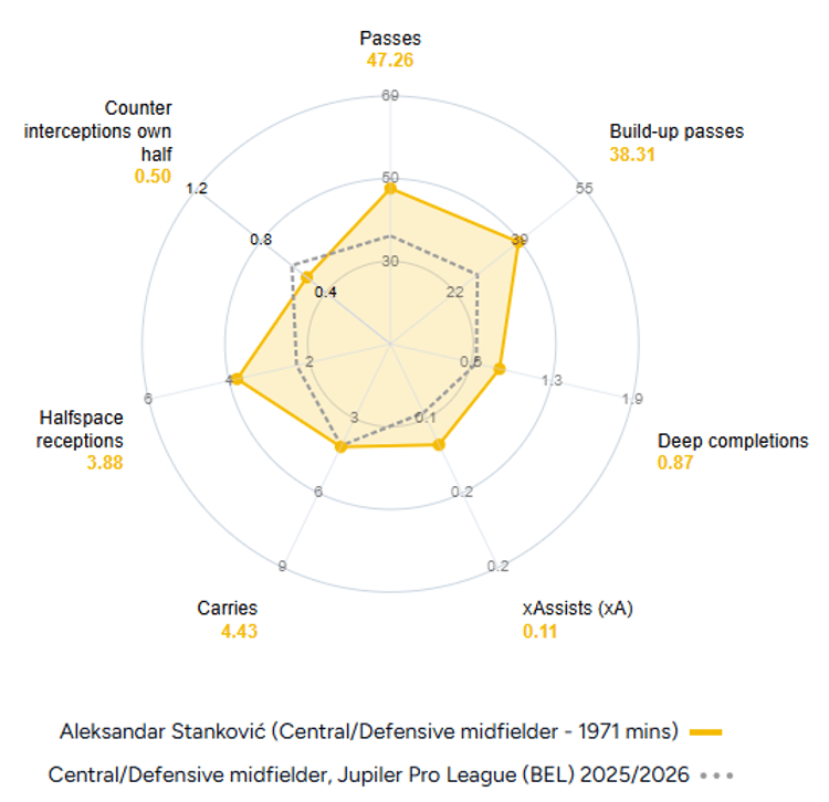Aleksandar Stankovic, Club Brugge stats 2025/26