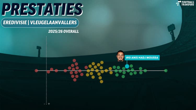 Anis Hadj Moussa behoort tot de best presterende vleugelaanvallers uit de Eredivisie.
