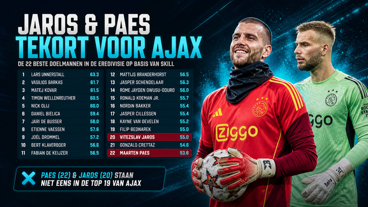 De 22 beste doelmannen in de Eredivisie op basis van Skill. De keepers van Ajax zijn niet in de top 19 te vinden.