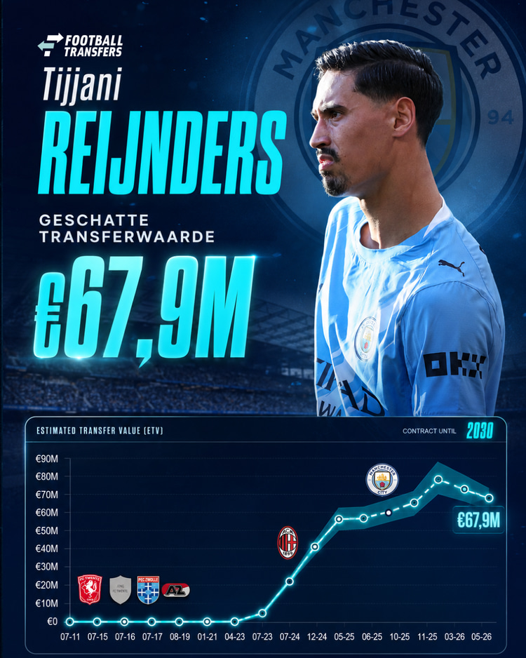 De Estimated Transfer Value (ETV) van Tijjani Reijnders.