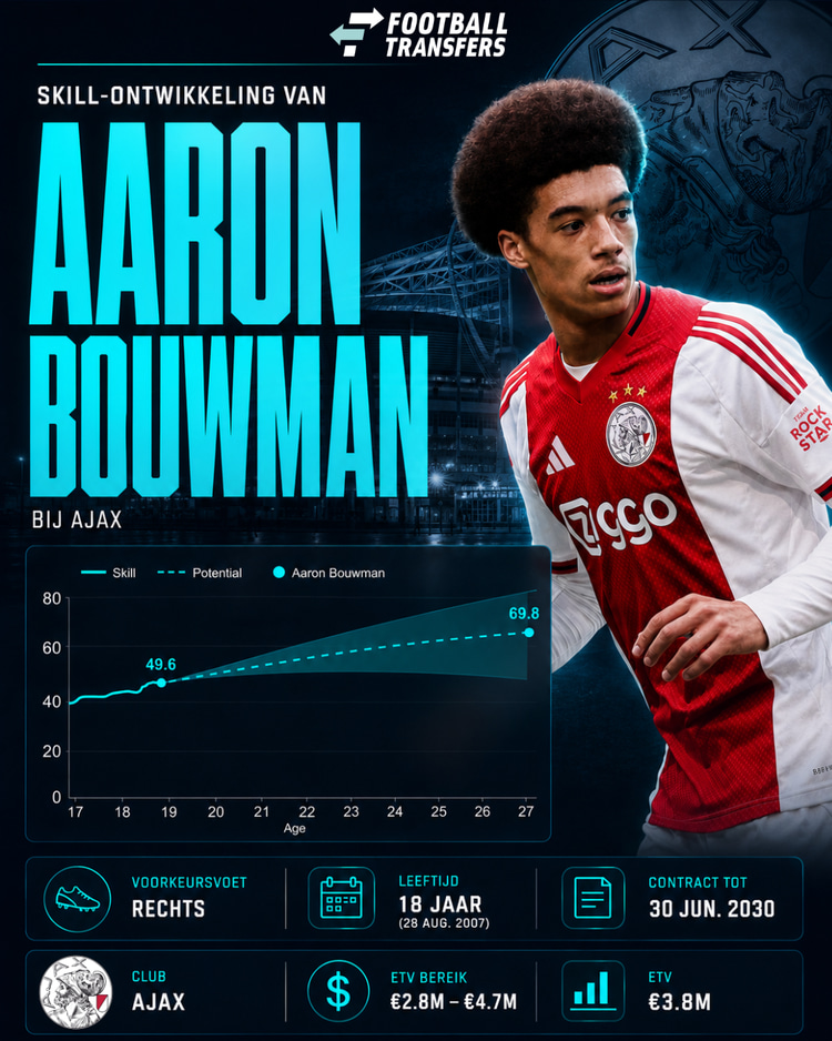 De Skill-rating van Aaron Bouwman.