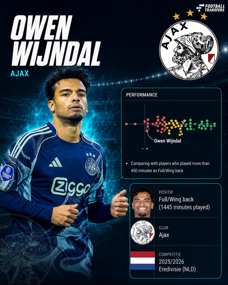 De prestaties van Wijndal in 2025/26 onder de vleugelverdedigers in de Eredivisie