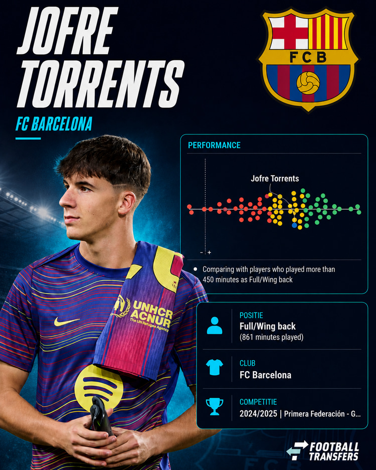 De prestaties van Jofre Torrents onder de vleugelverdedigers bij Jong Barcelona. Hoe meer naar rechts en in het groen, hoe beter de prestaties