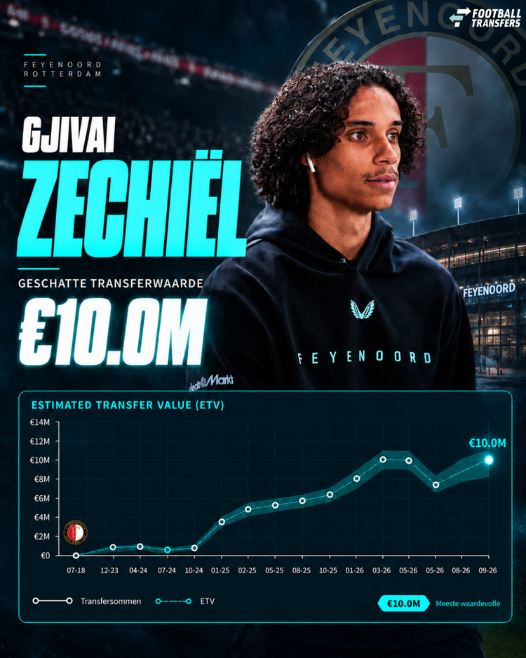 Ontwikkeling ETV Gjivai Zechiël