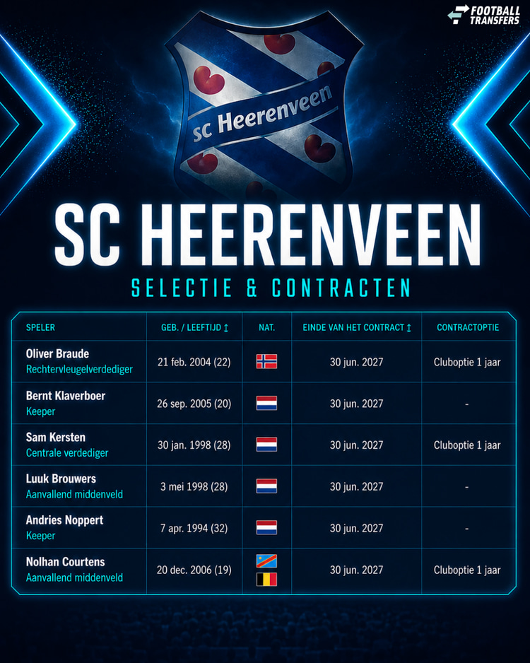 De aflopende contracten bij Heerenveen