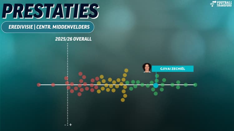 De prestaties van Gjivai Zechiël in de Eredivisie dit seizoen.
