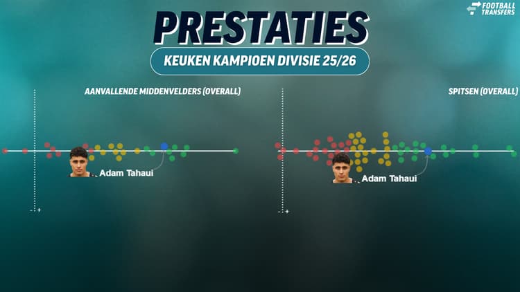 Adam Tahaui blinkt uit namens Vitesse in de Keuken Kampioen Divisie.