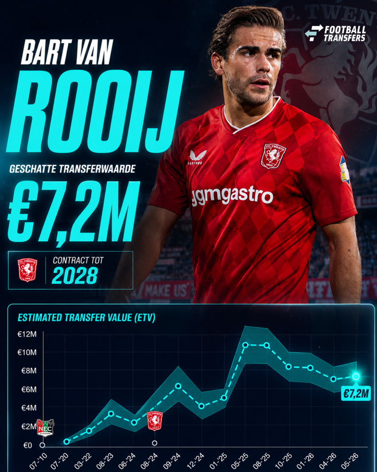 De Estimated Transfer Value (ETV) van Bart van Rooij.