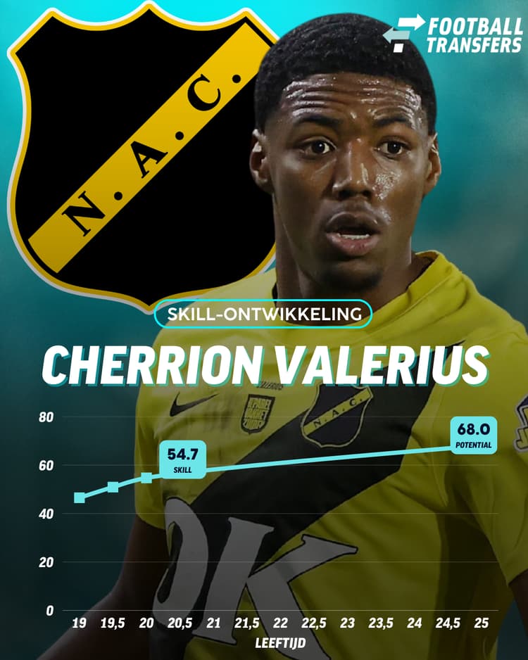 Cherrion Valerius heeft zich in het shirt van NAC Breda de voorbije maanden sterk ontwikkeld, maar de rechtsback heeft zijn plafond nog niet bereikt.