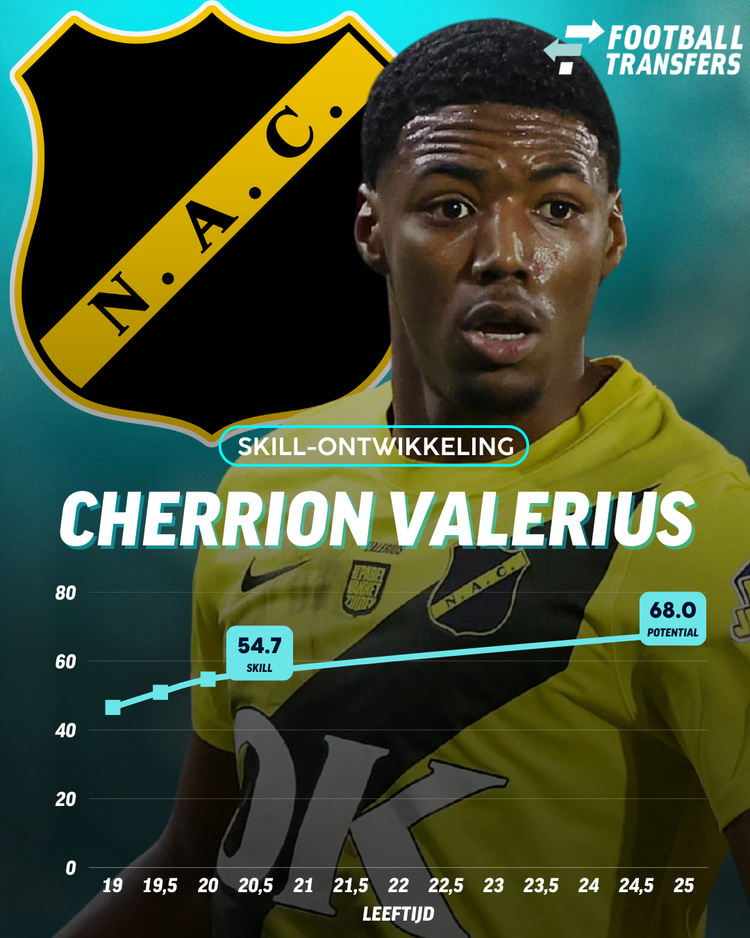 Cherrion Valerius heeft zich in het shirt van NAC Breda de voorbije maanden sterk ontwikkeld, maar de rechtsback heeft zijn plafond nog niet bereikt.