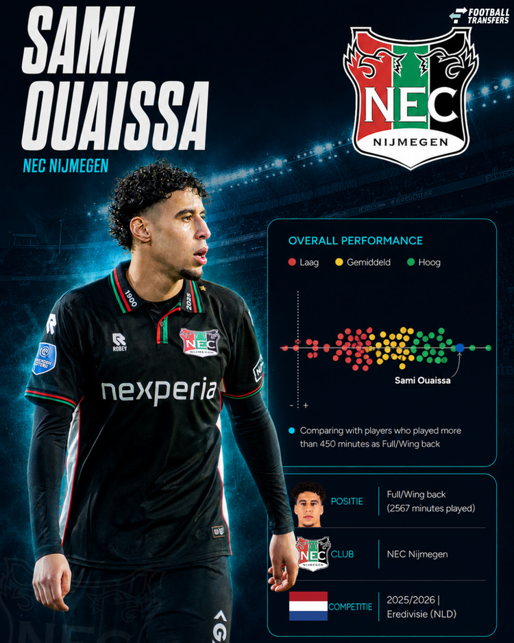 De prestaties van Sami Ouaissa in 2025/26 onder de vleugelverdedigers in de Eredivisie.