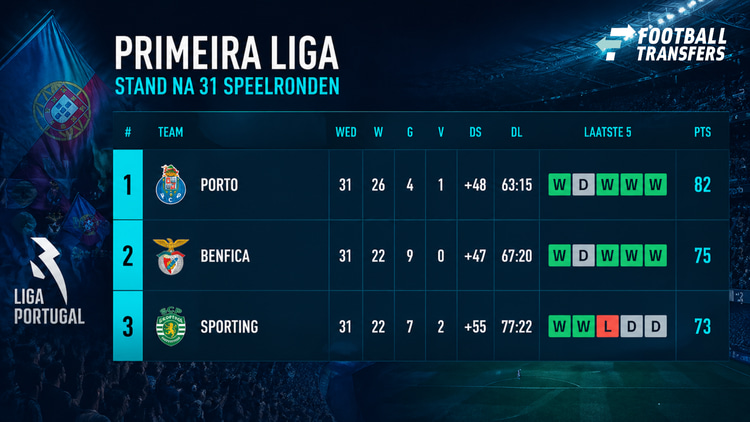 Stand in de Portugese competitie na 31 speelrondes
