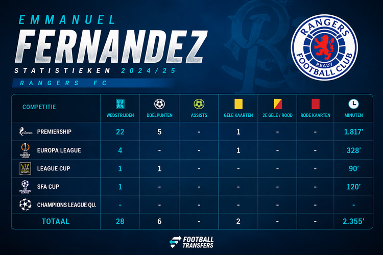 De prestaties van Emmanuel Fernandez dit seizoen bij Rangers FC.