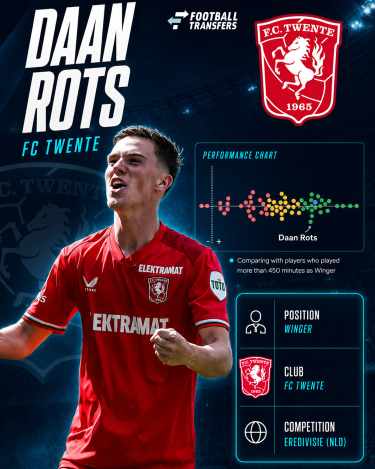 De prestaties van Daan Rots in 2025/26 onder de vleugelaanvallers in de Eredivisie.