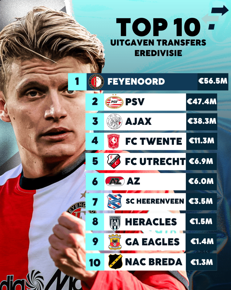 Dit gaven de clubs in de Eredivisie uit aan transfers!