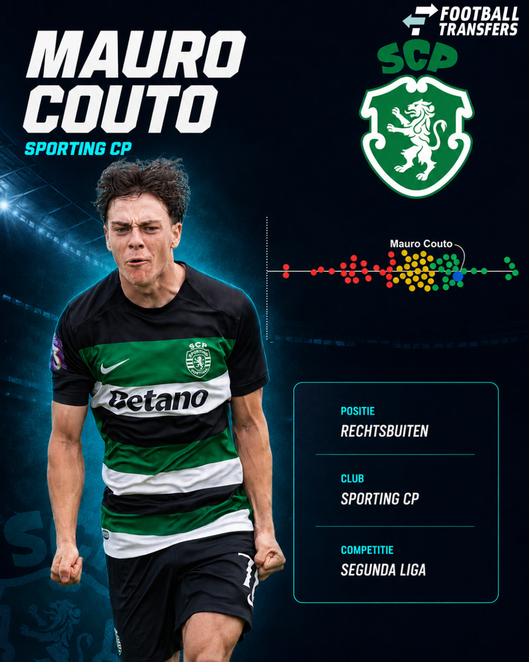 Mauro Couto behoorde afgelopen seizoen tot de best presterende vleugelaanvallers uit de Segunda Liga in Portugal. Daarmee heeft hij zichzelf in de kijker weten te spelen.