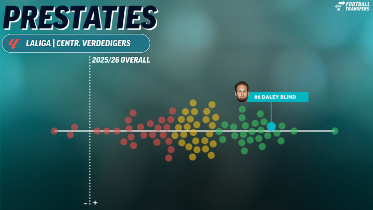 Daley Blind behoort tot de best presterende centrale verdedigers dit seizoen in LaLiga.