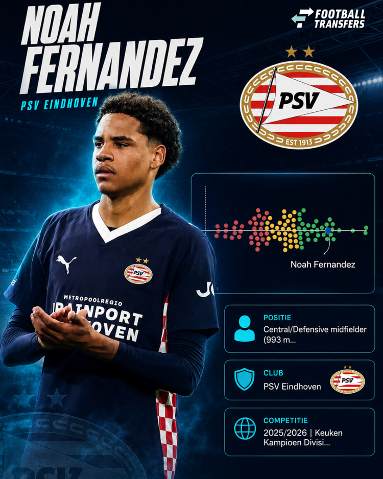 De prestaties van Noah Fernandez in de Keuken Kampioen Divisie in 2025/26 onder de verdedigende/centrale middenvelders. Hoe meer naar rechts en in het groen, hoe beter de prestaties.
