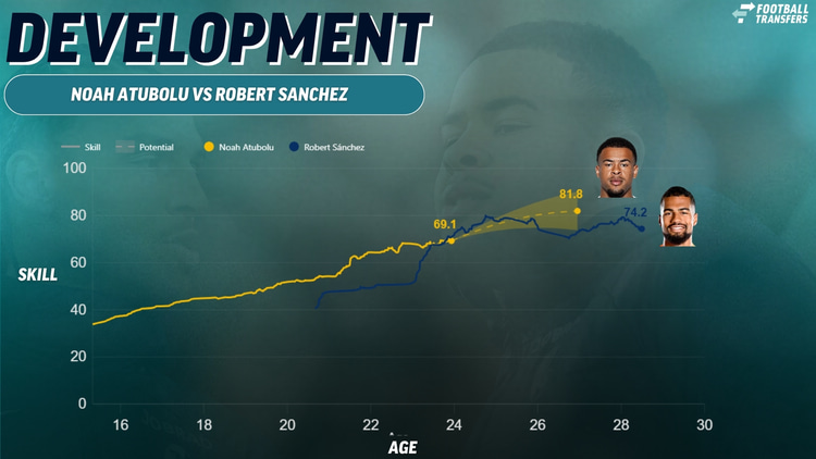 Noah Atubolu's development compared to Robert Sanchez