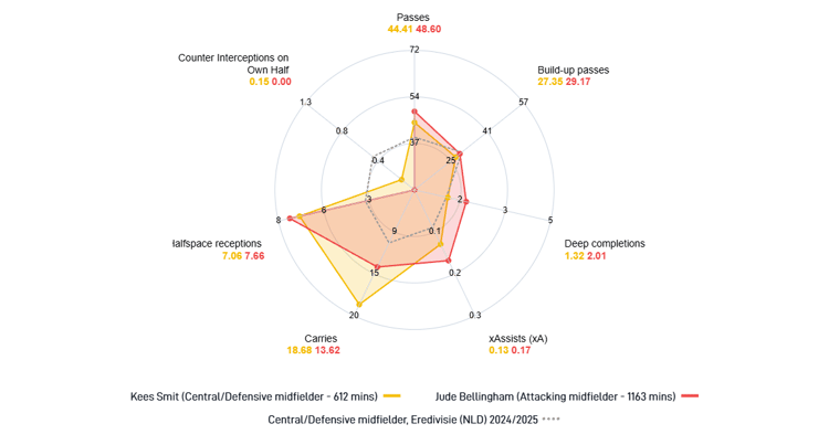 Kees Smit, Jude Bellingham, Stat comparison