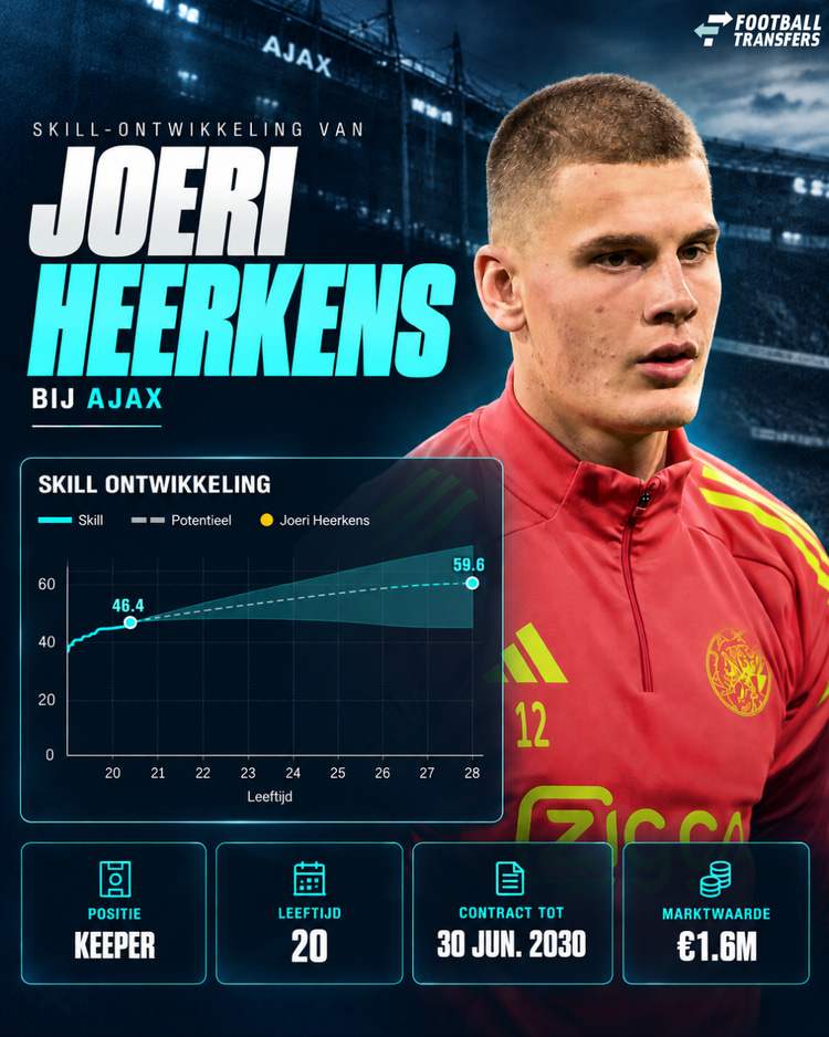Ontwikkeling Skill van Joeri Heerkens