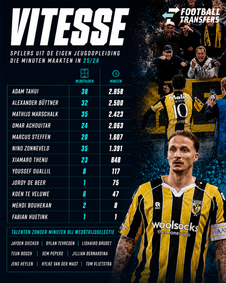 De spelers uit eigen jeugd die afgelopen seizoen minuten mochten maken in het eerste van Vitesse.