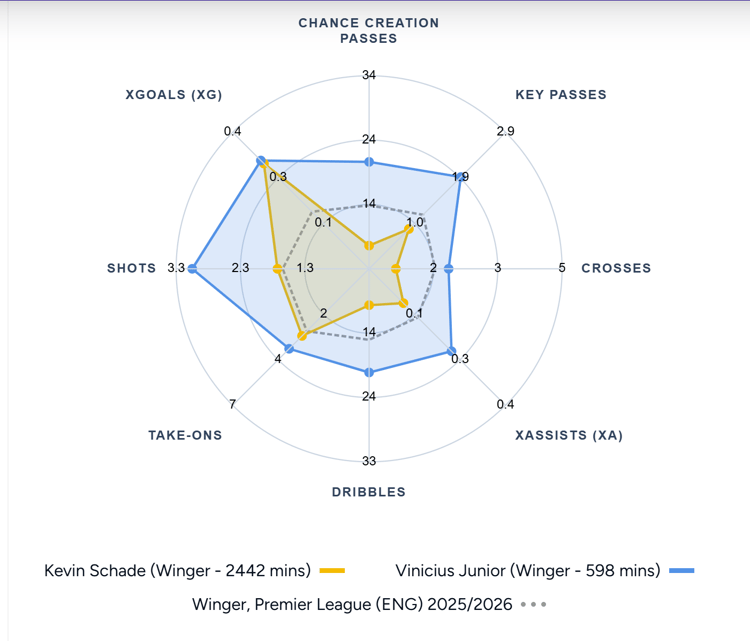 Kevin Schade vs Vinicius Jr, Stats comparison
