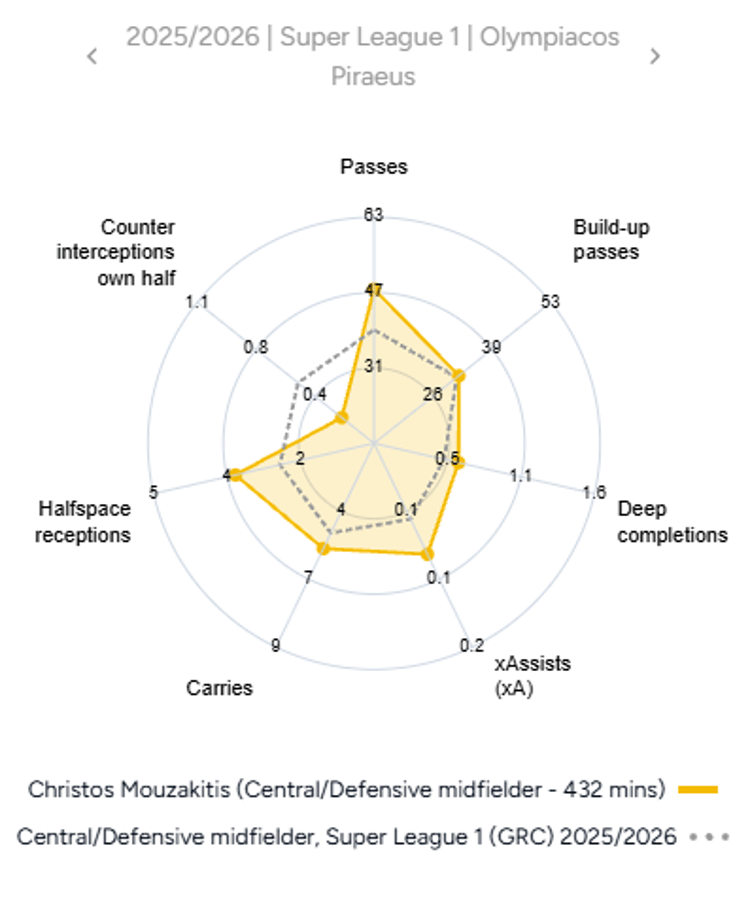 Christos Mouzakitis, Statistical Profile, 2025/26