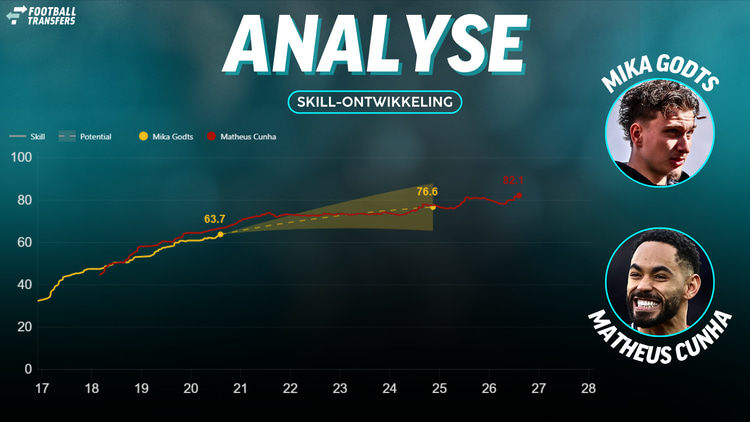 De Skill-ratings van Mika Godts en Matheus Cunha.