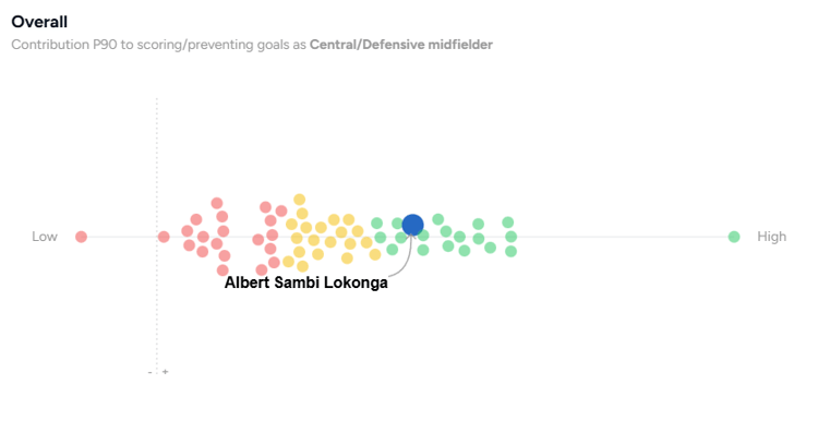 Albert Sambi Lokonga compared to other Bundesliga midfielders