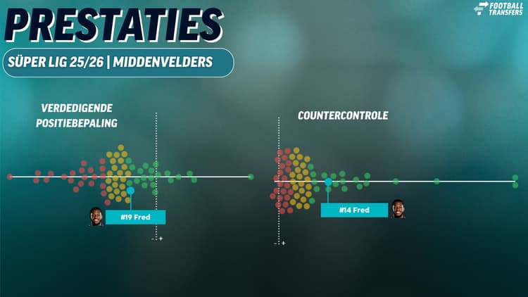 De prestaties van Fred in verdedigend opzicht.