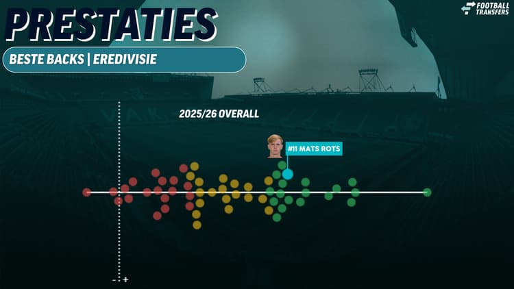 De prestaties van Mats Rots en alle andere backs uit de Eredivisie in het seizoen 2025/26.