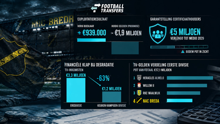 De huidige situatie van NAC Breda. De club zal flink moeten snijden in kosten bij een degradatie.