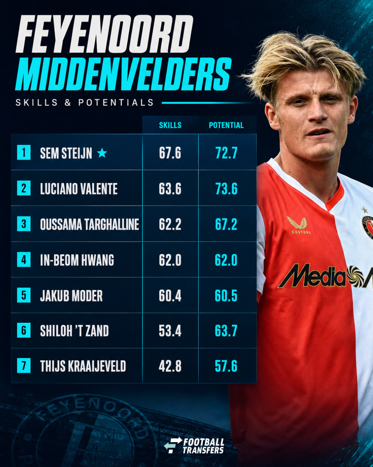 Sem Steijn is op basis van het Skill-algoritme nog altijd de beste middenvelder in de Feyenoord-selectie.