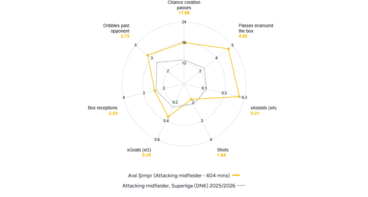 Aral Simsir, Superliga Stats, 2025/26