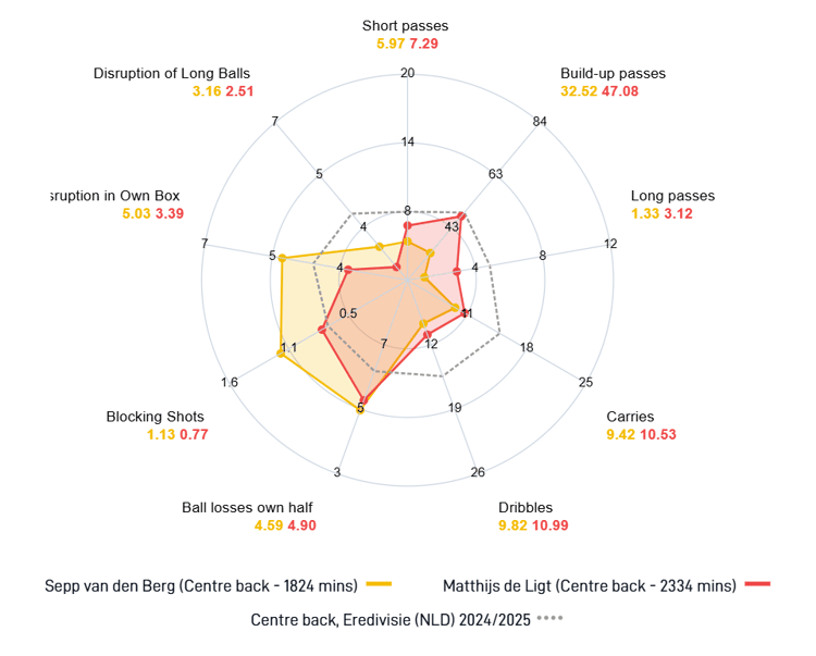 Rav van den Berg en Matthijs de Ligt ten opzichte van 'de gemiddelde centrale verdediger' in de Eredivisie