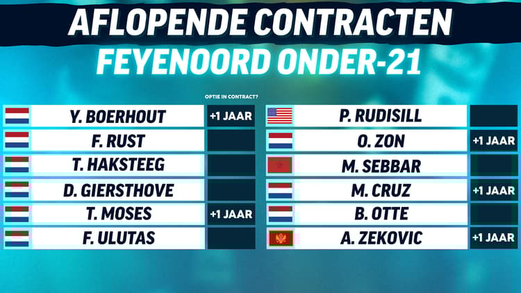 De aflopende contracten bij Feyenoord Onder-21.